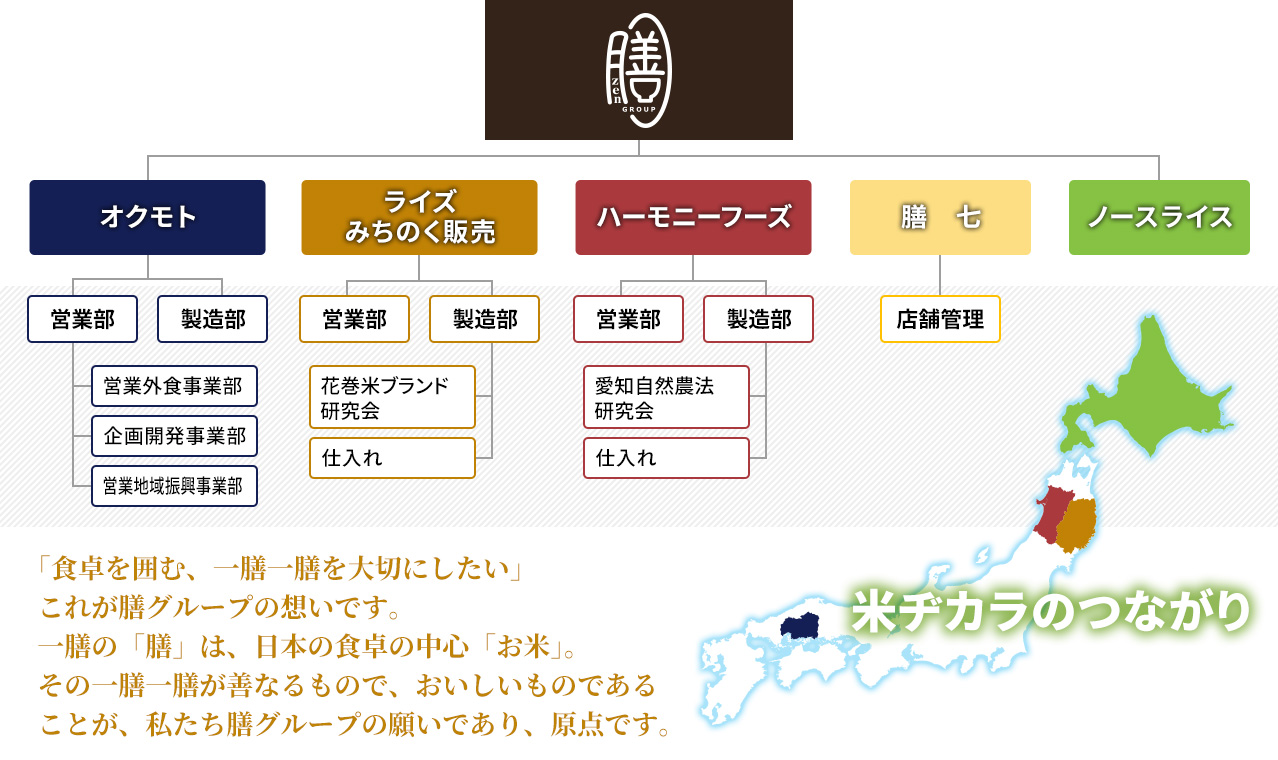 膳グループ 組織図